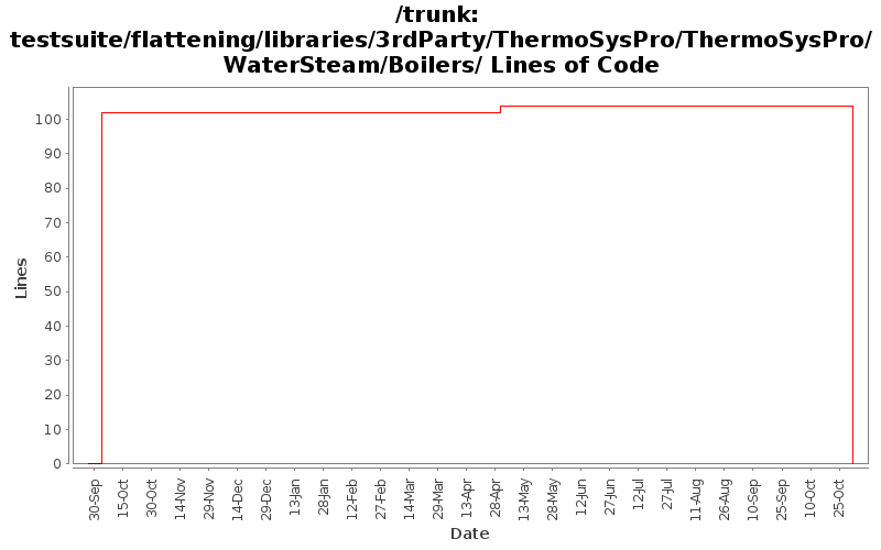testsuite/flattening/libraries/3rdParty/ThermoSysPro/ThermoSysPro/WaterSteam/Boilers/ Lines of Code