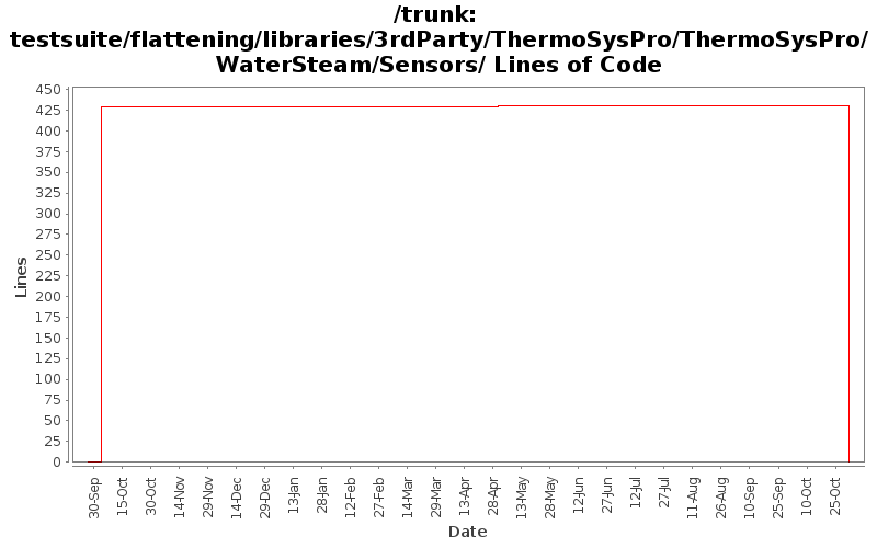 testsuite/flattening/libraries/3rdParty/ThermoSysPro/ThermoSysPro/WaterSteam/Sensors/ Lines of Code