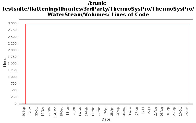 testsuite/flattening/libraries/3rdParty/ThermoSysPro/ThermoSysPro/WaterSteam/Volumes/ Lines of Code