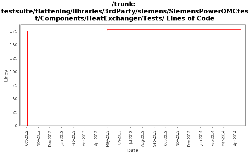 testsuite/flattening/libraries/3rdParty/siemens/SiemensPowerOMCtest/Components/HeatExchanger/Tests/ Lines of Code