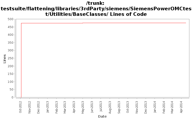 testsuite/flattening/libraries/3rdParty/siemens/SiemensPowerOMCtest/Utilities/BaseClasses/ Lines of Code