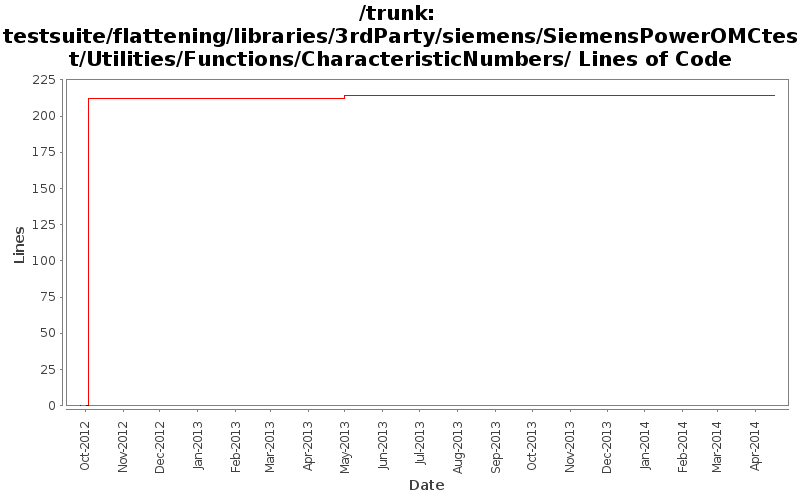 testsuite/flattening/libraries/3rdParty/siemens/SiemensPowerOMCtest/Utilities/Functions/CharacteristicNumbers/ Lines of Code