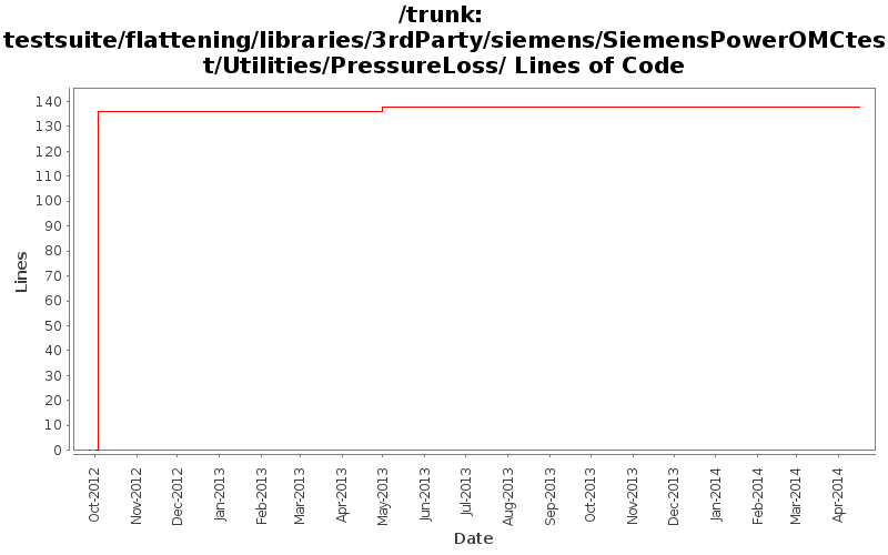 testsuite/flattening/libraries/3rdParty/siemens/SiemensPowerOMCtest/Utilities/PressureLoss/ Lines of Code