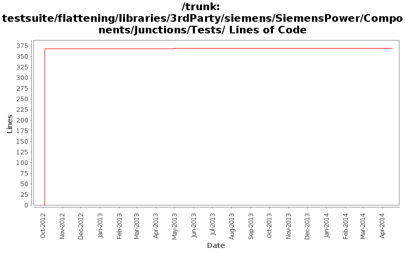 testsuite/flattening/libraries/3rdParty/siemens/SiemensPower/Components/Junctions/Tests/ Lines of Code