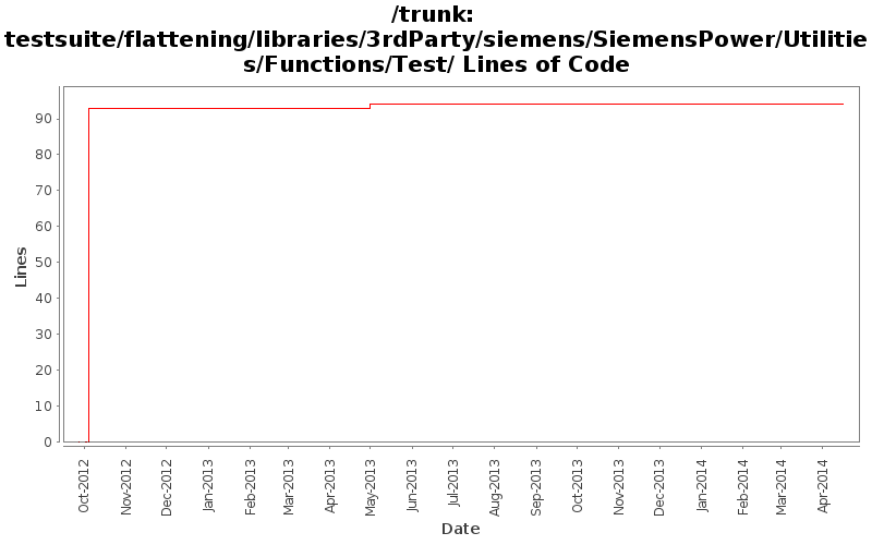 testsuite/flattening/libraries/3rdParty/siemens/SiemensPower/Utilities/Functions/Test/ Lines of Code
