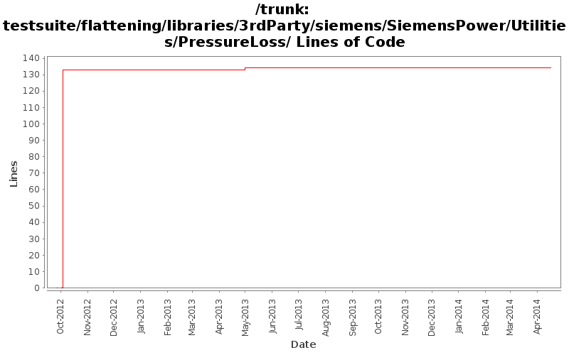 testsuite/flattening/libraries/3rdParty/siemens/SiemensPower/Utilities/PressureLoss/ Lines of Code