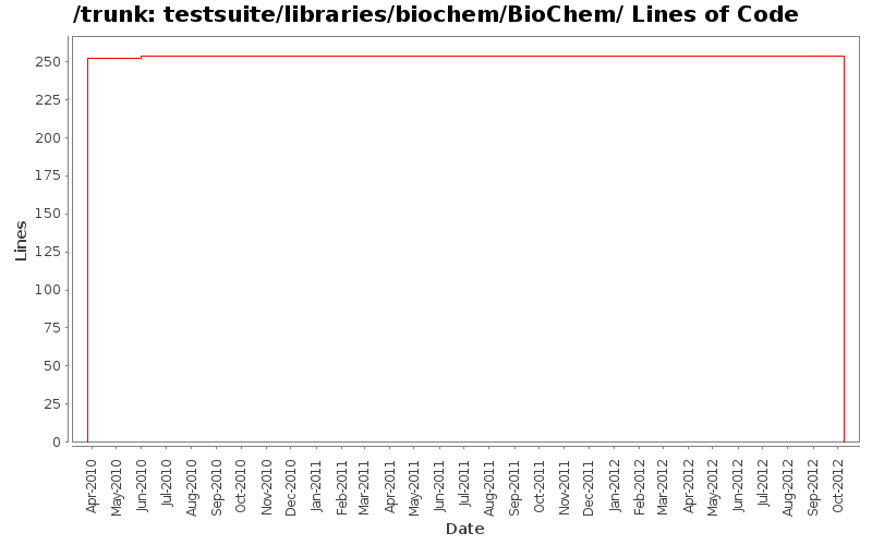 testsuite/libraries/biochem/BioChem/ Lines of Code