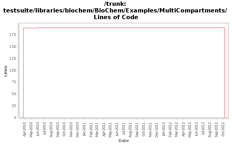 testsuite/libraries/biochem/BioChem/Examples/MultiCompartments/ Lines of Code