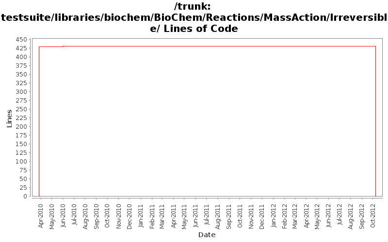 testsuite/libraries/biochem/BioChem/Reactions/MassAction/Irreversible/ Lines of Code