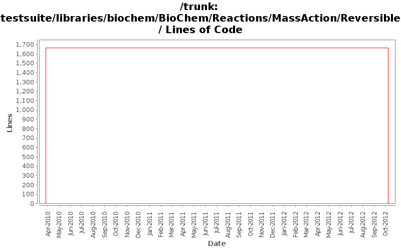 testsuite/libraries/biochem/BioChem/Reactions/MassAction/Reversible/ Lines of Code
