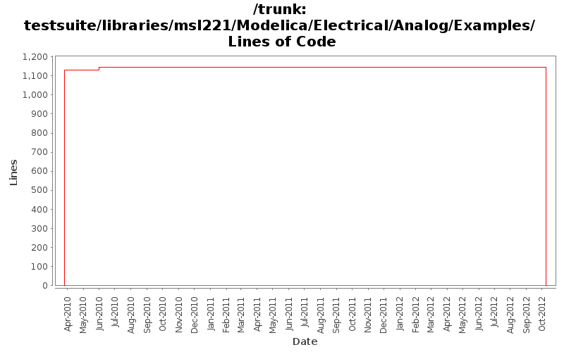 testsuite/libraries/msl221/Modelica/Electrical/Analog/Examples/ Lines of Code