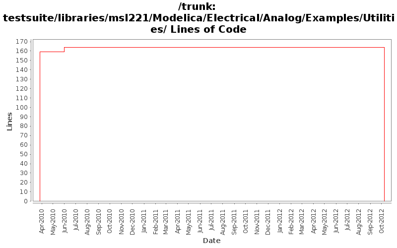 testsuite/libraries/msl221/Modelica/Electrical/Analog/Examples/Utilities/ Lines of Code