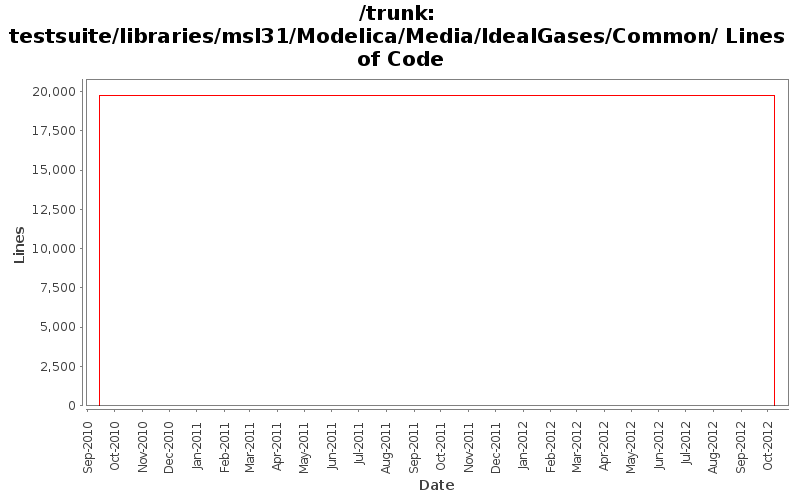 testsuite/libraries/msl31/Modelica/Media/IdealGases/Common/ Lines of Code