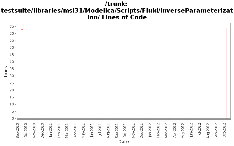 testsuite/libraries/msl31/Modelica/Scripts/Fluid/InverseParameterization/ Lines of Code