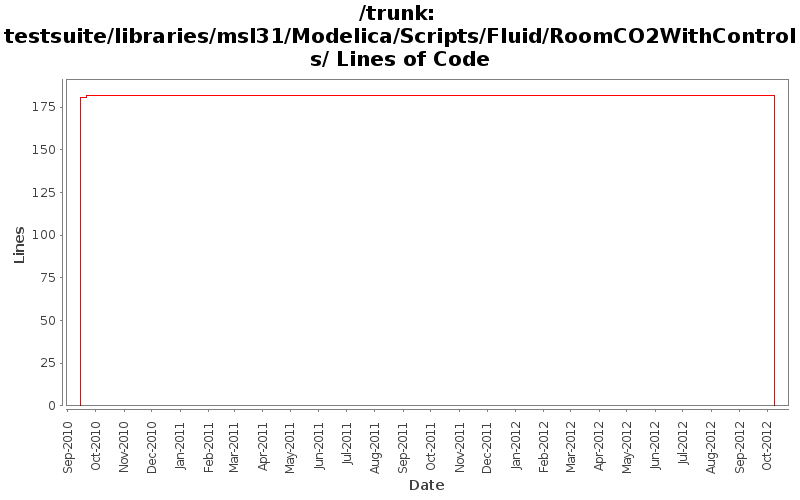 testsuite/libraries/msl31/Modelica/Scripts/Fluid/RoomCO2WithControls/ Lines of Code