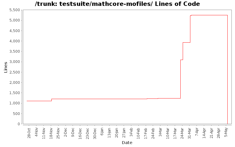 testsuite/mathcore-mofiles/ Lines of Code