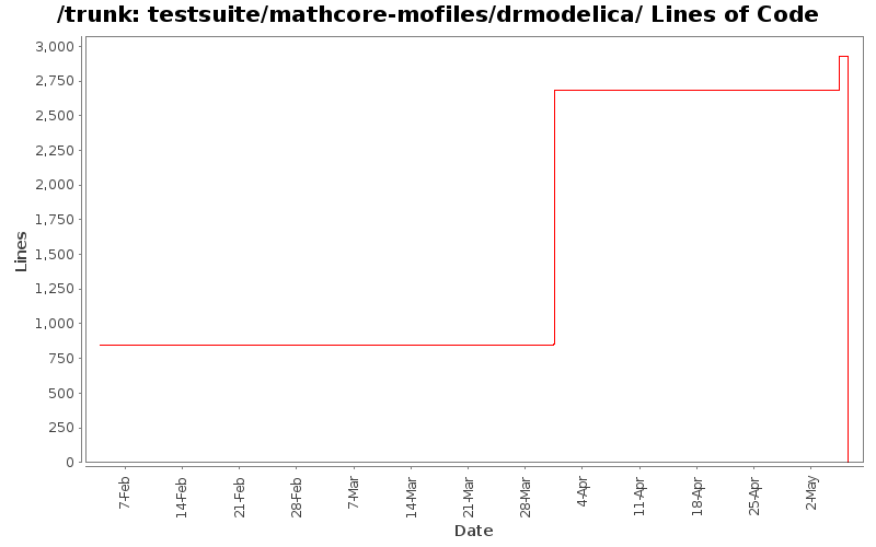 testsuite/mathcore-mofiles/drmodelica/ Lines of Code