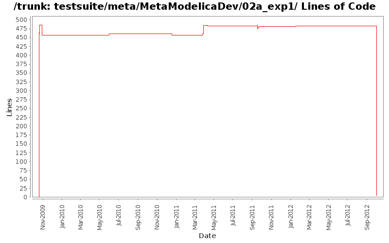 testsuite/meta/MetaModelicaDev/02a_exp1/ Lines of Code