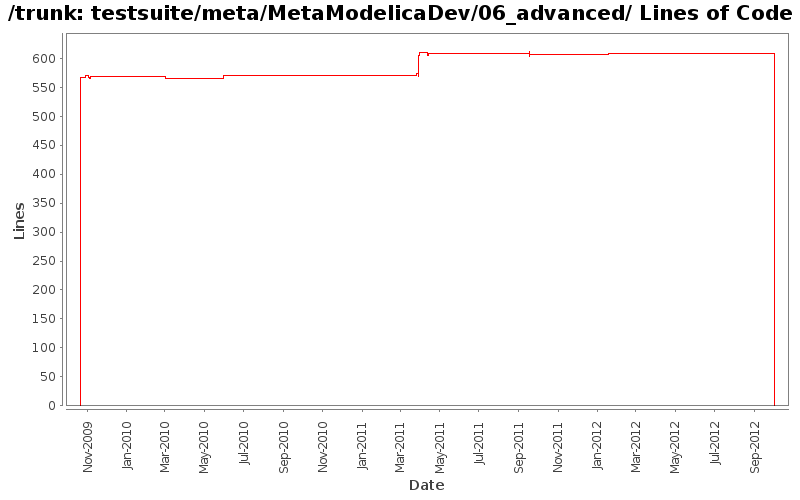 testsuite/meta/MetaModelicaDev/06_advanced/ Lines of Code