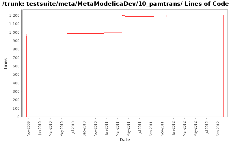 testsuite/meta/MetaModelicaDev/10_pamtrans/ Lines of Code