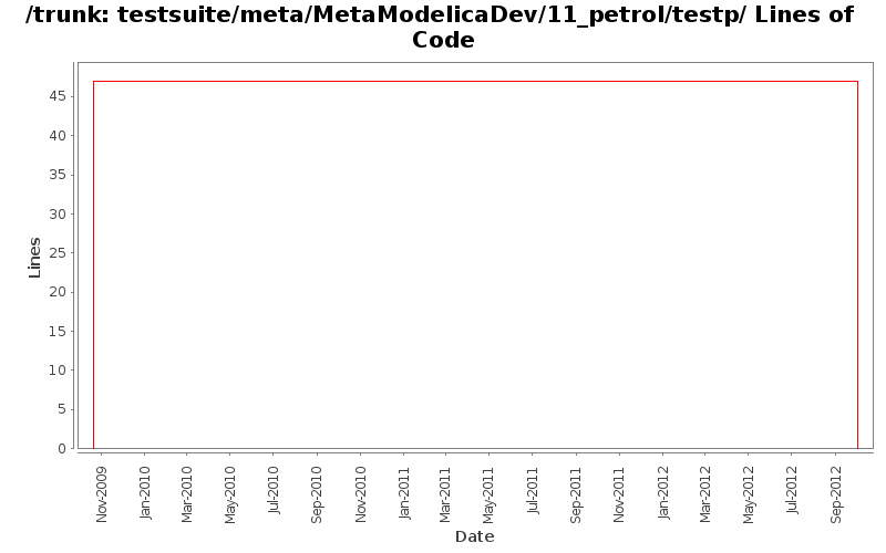 testsuite/meta/MetaModelicaDev/11_petrol/testp/ Lines of Code