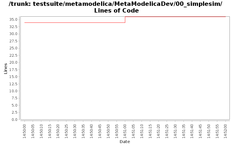 testsuite/metamodelica/MetaModelicaDev/00_simplesim/ Lines of Code