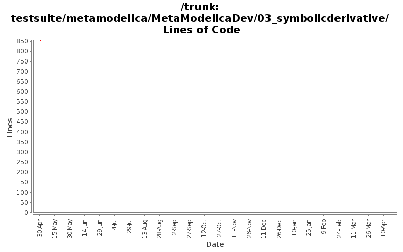 testsuite/metamodelica/MetaModelicaDev/03_symbolicderivative/ Lines of Code