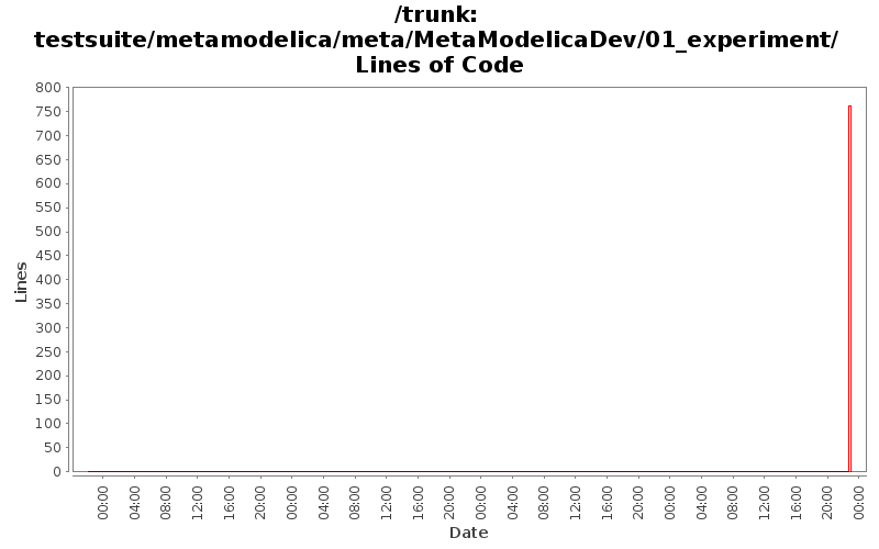 testsuite/metamodelica/meta/MetaModelicaDev/01_experiment/ Lines of Code