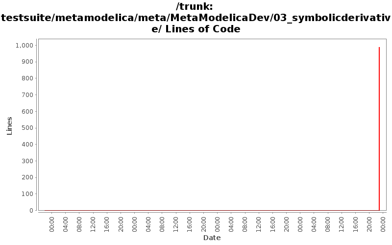 testsuite/metamodelica/meta/MetaModelicaDev/03_symbolicderivative/ Lines of Code