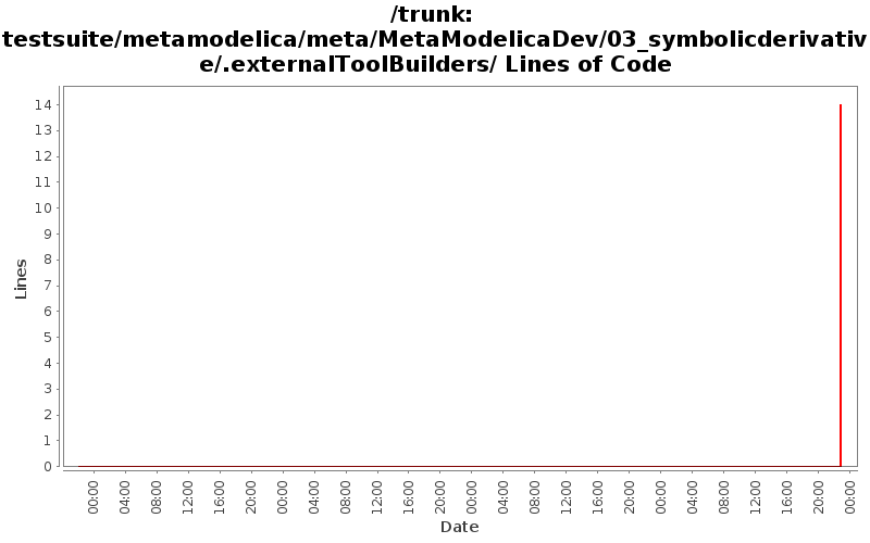 testsuite/metamodelica/meta/MetaModelicaDev/03_symbolicderivative/.externalToolBuilders/ Lines of Code