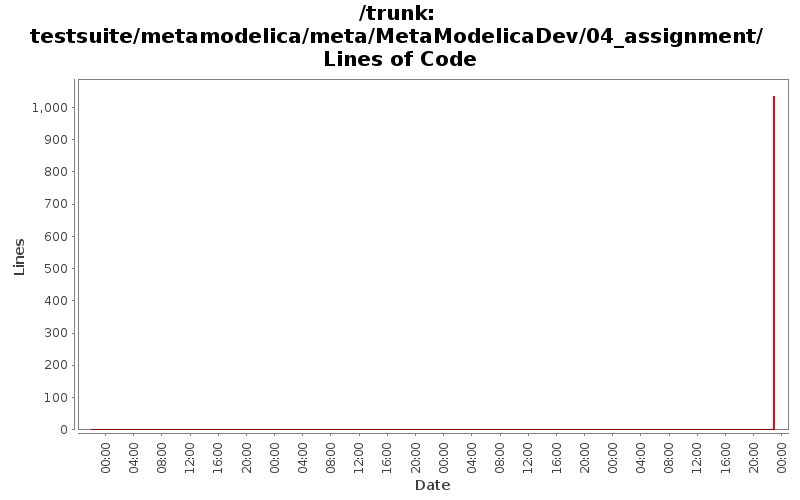 testsuite/metamodelica/meta/MetaModelicaDev/04_assignment/ Lines of Code