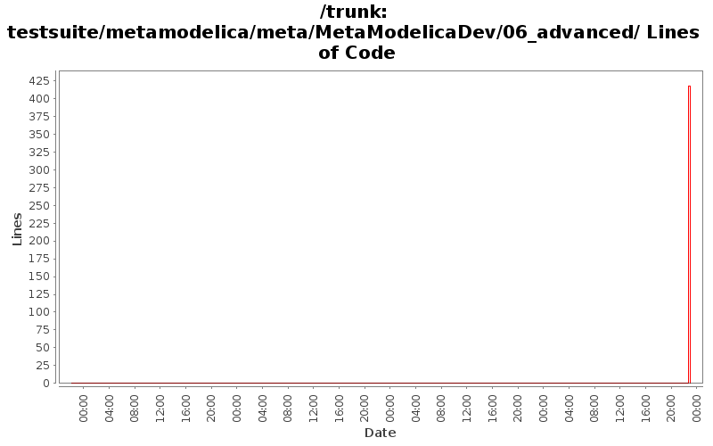 testsuite/metamodelica/meta/MetaModelicaDev/06_advanced/ Lines of Code