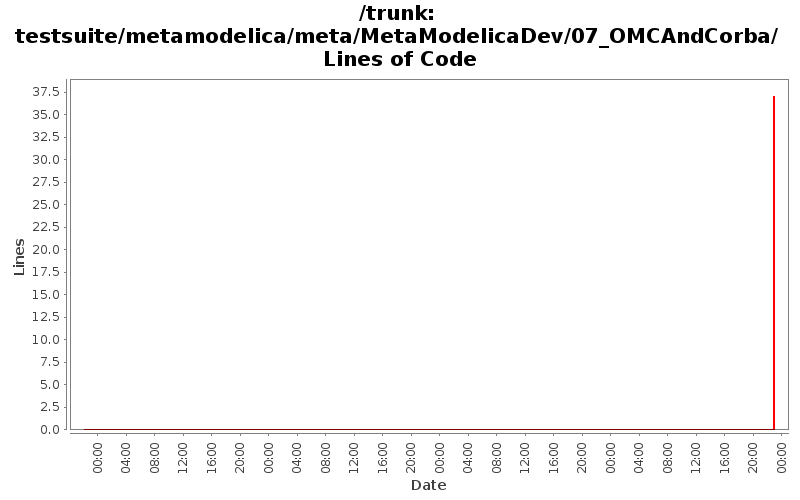 testsuite/metamodelica/meta/MetaModelicaDev/07_OMCAndCorba/ Lines of Code