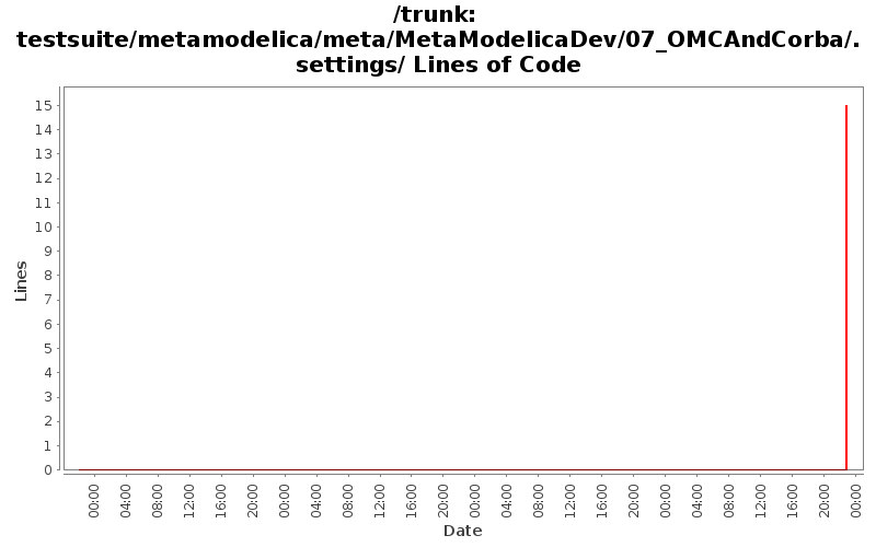testsuite/metamodelica/meta/MetaModelicaDev/07_OMCAndCorba/.settings/ Lines of Code