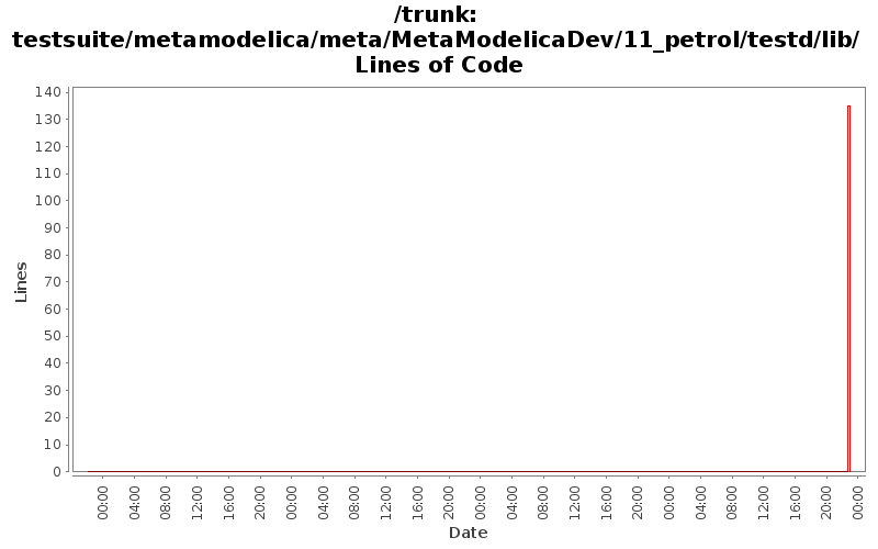 testsuite/metamodelica/meta/MetaModelicaDev/11_petrol/testd/lib/ Lines of Code