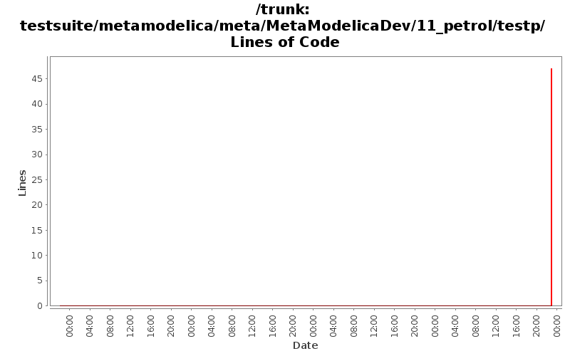 testsuite/metamodelica/meta/MetaModelicaDev/11_petrol/testp/ Lines of Code