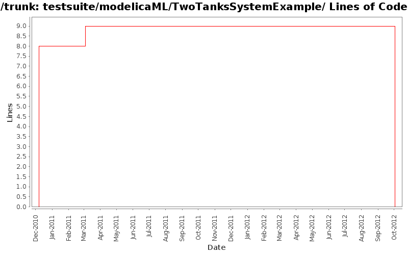 testsuite/modelicaML/TwoTanksSystemExample/ Lines of Code