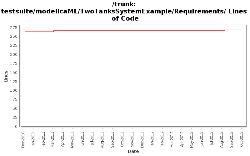testsuite/modelicaML/TwoTanksSystemExample/Requirements/ Lines of Code