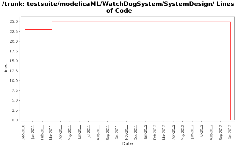 testsuite/modelicaML/WatchDogSystem/SystemDesign/ Lines of Code