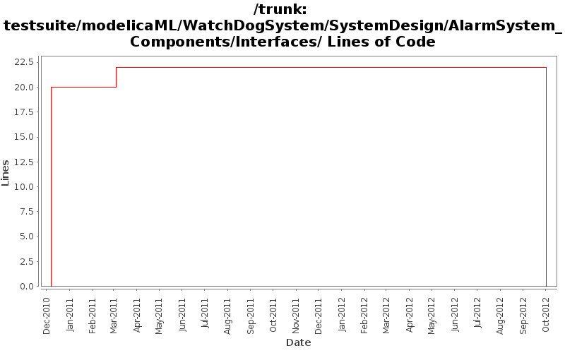 testsuite/modelicaML/WatchDogSystem/SystemDesign/AlarmSystem_Components/Interfaces/ Lines of Code