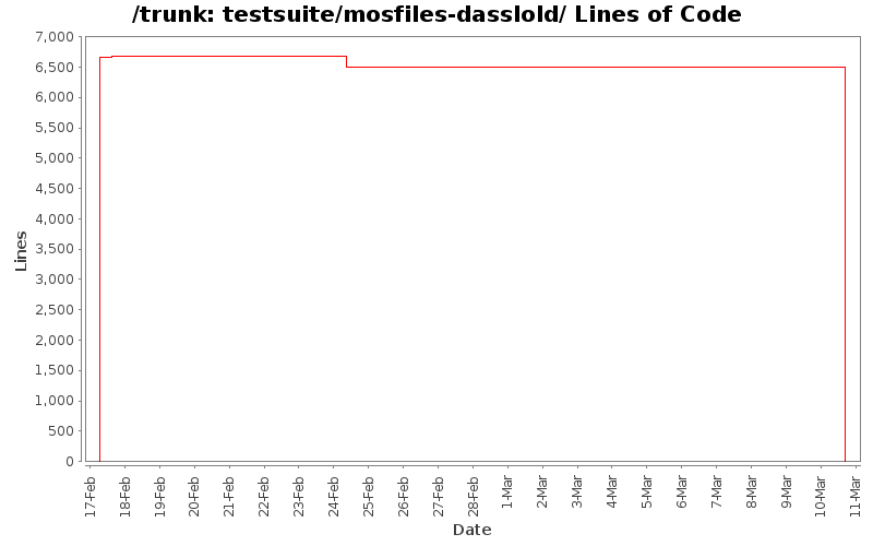 testsuite/mosfiles-dasslold/ Lines of Code