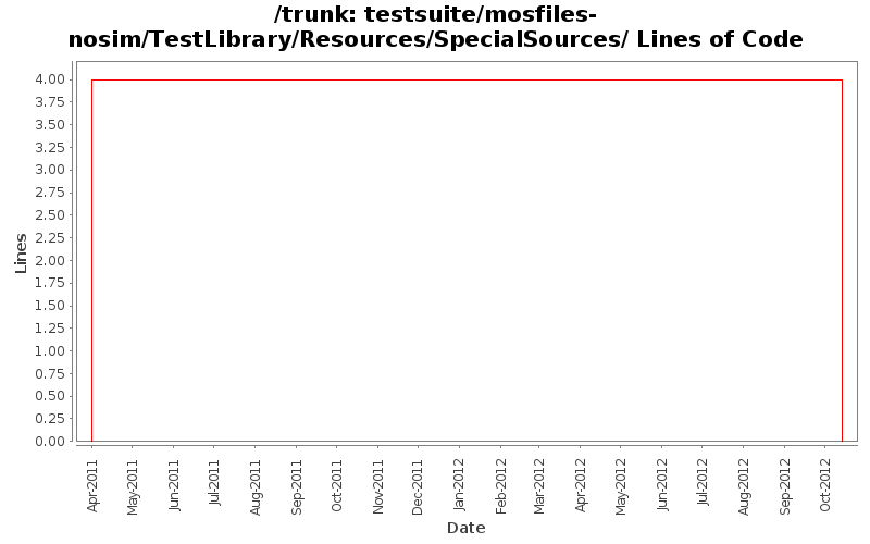 testsuite/mosfiles-nosim/TestLibrary/Resources/SpecialSources/ Lines of Code