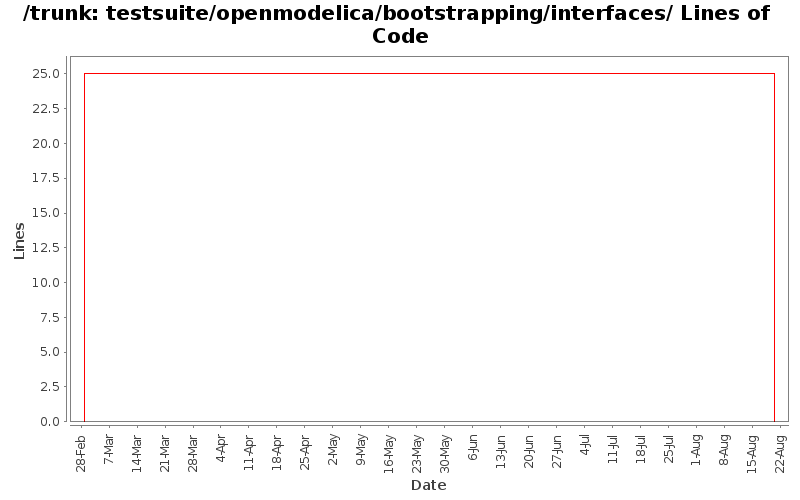 testsuite/openmodelica/bootstrapping/interfaces/ Lines of Code