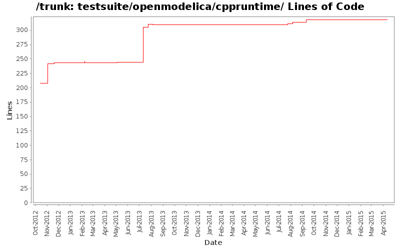 testsuite/openmodelica/cppruntime/ Lines of Code
