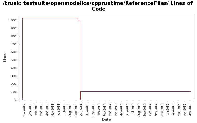 testsuite/openmodelica/cppruntime/ReferenceFiles/ Lines of Code