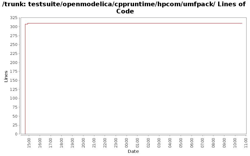 testsuite/openmodelica/cppruntime/hpcom/umfpack/ Lines of Code