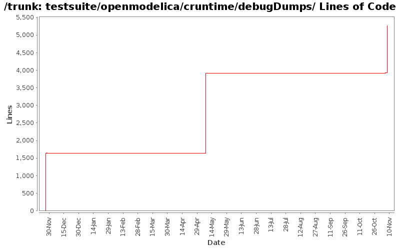 testsuite/openmodelica/cruntime/debugDumps/ Lines of Code