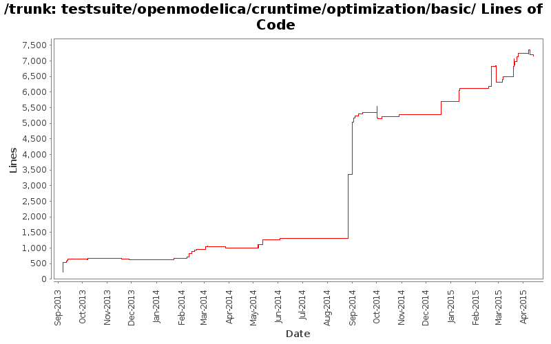 testsuite/openmodelica/cruntime/optimization/basic/ Lines of Code