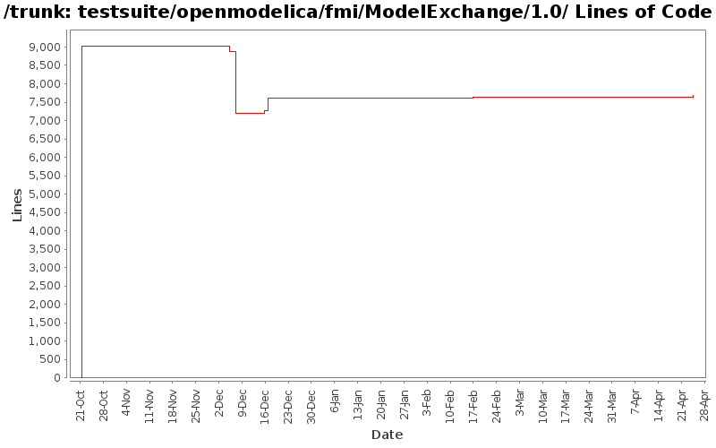 testsuite/openmodelica/fmi/ModelExchange/1.0/ Lines of Code