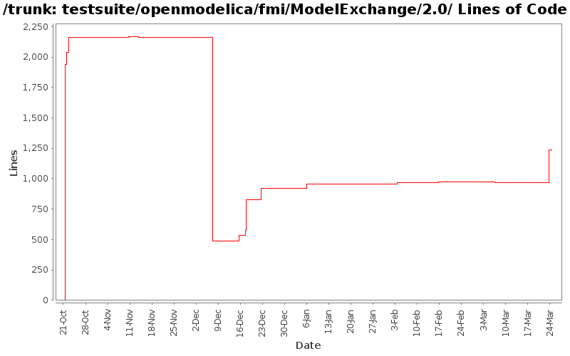 testsuite/openmodelica/fmi/ModelExchange/2.0/ Lines of Code